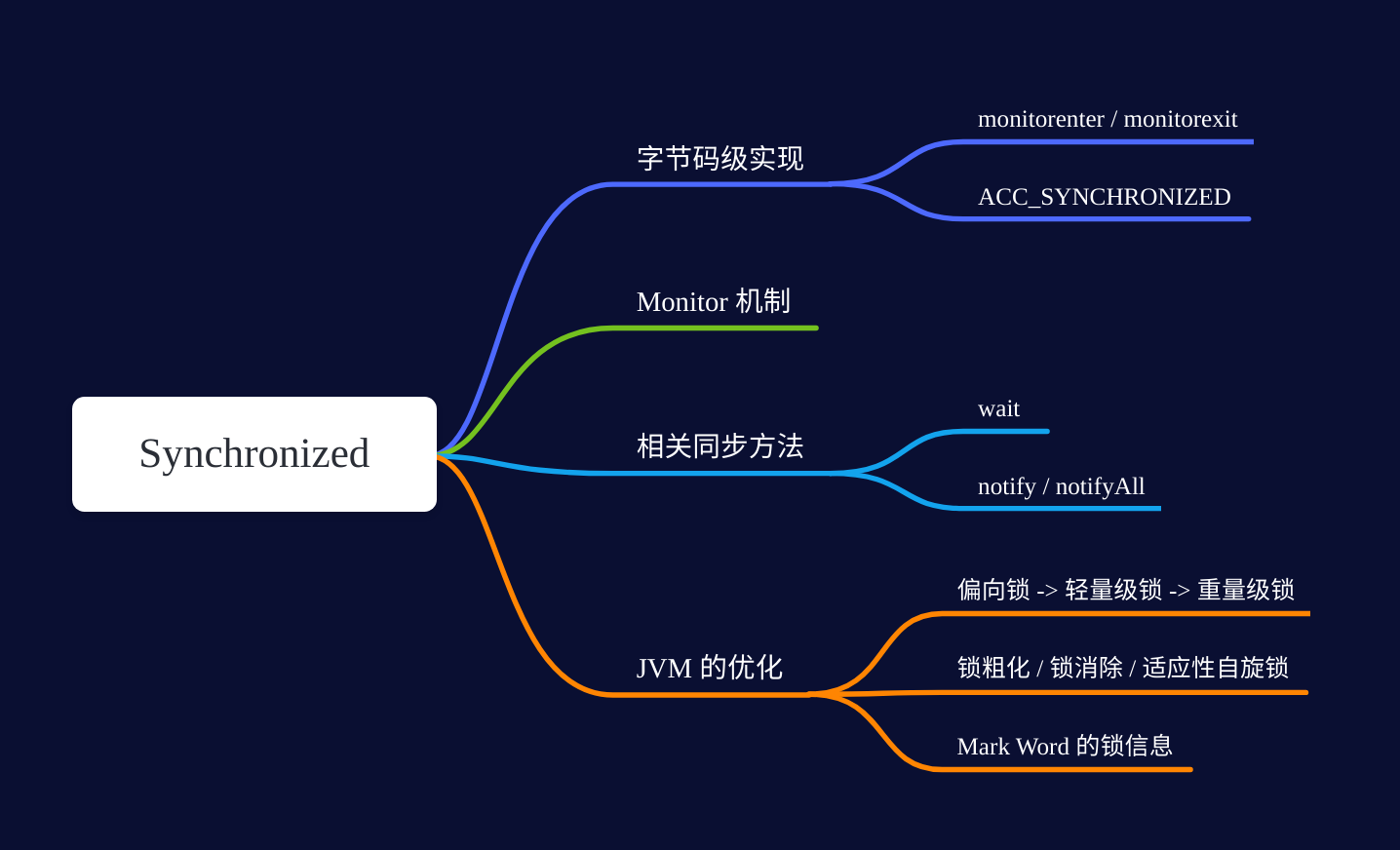 Synchronized 脑图