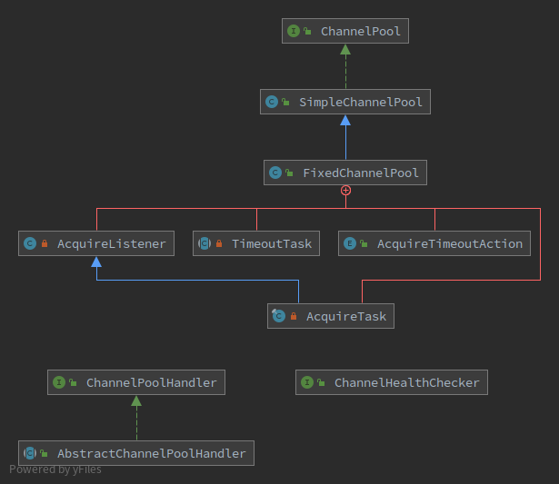 ChannelPool